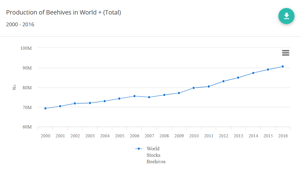 Grafik zur Produktion durch Bienenstöcke
